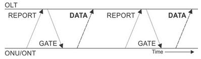Figure 3 bandwidth negotiation between OLT and ONU/ONT